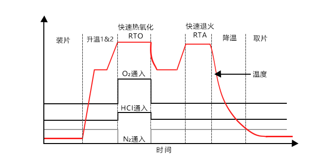快速氧化退火炉RTO在集成电路制造快速氧化工艺中的应用