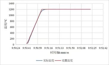 4吋快速退火炉RTP-3S04升温实验曲线图