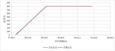 1吋RTP-3S01快速退火炉实验升温曲线图